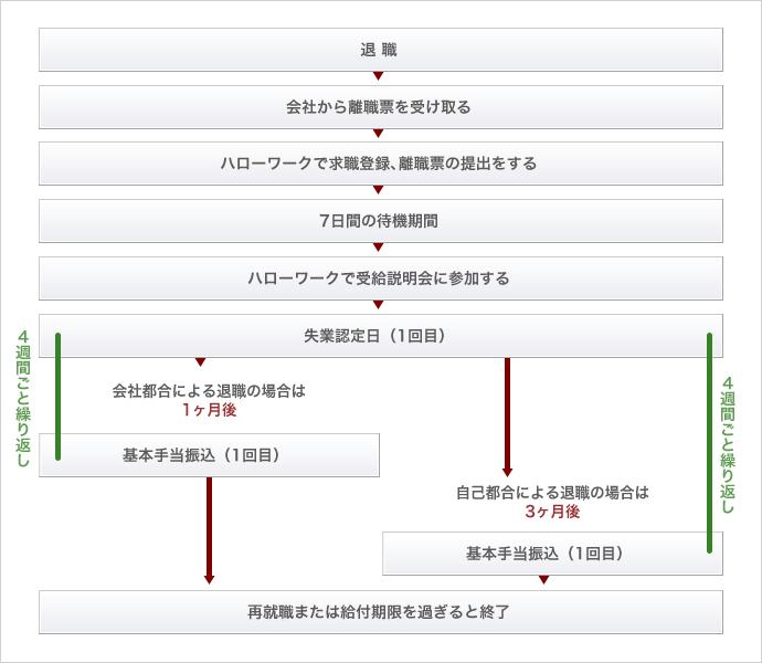 手続きの流れ